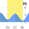 Tide chart for Majuro Atoll, Pacific Islands on 2025/06/21