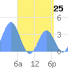 Tide chart for Majuro Atoll, Pacific Islands on 2025/06/25