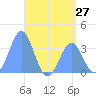 Tide chart for Majuro Atoll, Pacific Islands on 2025/06/27