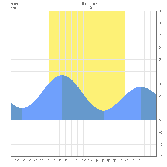 Tide chart for Majuro Atoll on 2025/06/02