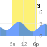 Tide chart for Majuro Atoll, Pacific Islands on 2025/06/3