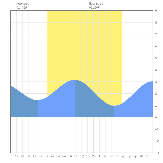 Tide chart for Majuro Atoll on 2025/06/04