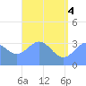 Tide chart for Majuro Atoll, Pacific Islands on 2025/06/4