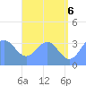 Tide chart for Majuro Atoll, Pacific Islands on 2025/06/6