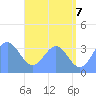 Tide chart for Majuro Atoll, Pacific Islands on 2025/06/7