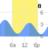 Tide chart for Majuro Atoll, Pacific Islands on 2025/06/8