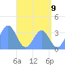 Tide chart for Majuro Atoll, Pacific Islands on 2025/06/9