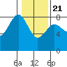 Tide chart for Makah Bay, Washington on 2021/01/21