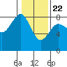 Tide chart for Makah Bay, Washington on 2021/01/22