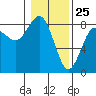 Tide chart for Makah Bay, Washington on 2021/01/25