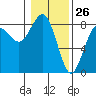 Tide chart for Makah Bay, Washington on 2021/01/26
