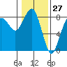 Tide chart for Makah Bay, Washington on 2021/01/27