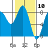 Tide chart for Makah Bay, Hobuck Beach, Washington on 2021/02/10