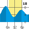 Tide chart for Makah Bay, Hobuck Beach, Washington on 2021/02/18