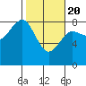 Tide chart for Makah Bay, Hobuck Beach, Washington on 2021/02/20