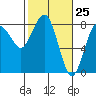 Tide chart for Makah Bay, Hobuck Beach, Washington on 2021/02/25
