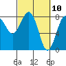 Tide chart for Makah Bay, Washington on 2021/03/10
