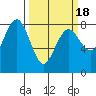 Tide chart for Makah Bay, Washington on 2021/03/18