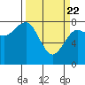 Tide chart for Makah Bay, Washington on 2021/03/22