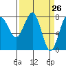 Tide chart for Makah Bay, Washington on 2021/03/26
