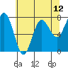 Tide chart for Makah Bay, Washington on 2021/05/12