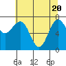 Tide chart for Makah Bay, Washington on 2021/05/20