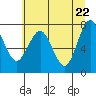 Tide chart for Makah Bay, Washington on 2021/05/22