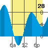Tide chart for Makah Bay, Washington on 2021/05/28
