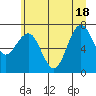 Tide chart for Makah Bay, Hobuck Beach, Washington on 2021/06/18