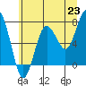 Tide chart for Makah Bay, Hobuck Beach, Washington on 2021/06/23