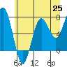 Tide chart for Makah Bay, Hobuck Beach, Washington on 2021/06/25