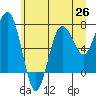 Tide chart for Makah Bay, Hobuck Beach, Washington on 2021/06/26