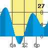 Tide chart for Makah Bay, Hobuck Beach, Washington on 2021/06/27