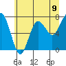 Tide chart for Makah Bay, Hobuck Beach, Washington on 2021/06/9