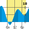 Tide chart for Makah Bay, Hobuck Beach, Washington on 2021/07/10