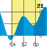 Tide chart for Makah Bay, Hobuck Beach, Washington on 2021/07/21