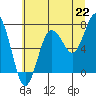 Tide chart for Makah Bay, Washington on 2021/07/22