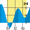 Tide chart for Makah Bay, Hobuck Beach, Washington on 2021/07/24