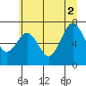Tide chart for Makah Bay, Washington on 2021/07/2