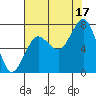 Tide chart for Makah Bay, Hobuck Beach, Washington on 2021/08/17