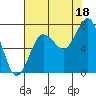 Tide chart for Makah Bay, Hobuck Beach, Washington on 2021/08/18
