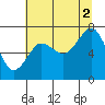 Tide chart for Makah Bay, Hobuck Beach, Washington on 2021/08/2