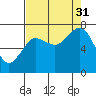 Tide chart for Makah Bay, Hobuck Beach, Washington on 2021/08/31