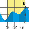 Tide chart for Makah Bay, Hobuck Beach, Washington on 2021/08/3