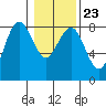 Tide chart for Makah Bay, Hobuck Beach, Washington on 2022/01/23