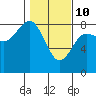 Tide chart for Makah Bay, Hobuck Beach, Washington on 2022/02/10