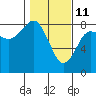 Tide chart for Makah Bay, Hobuck Beach, Washington on 2022/02/11