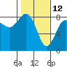 Tide chart for Makah Bay, Hobuck Beach, Washington on 2022/02/12