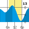 Tide chart for Makah Bay, Hobuck Beach, Washington on 2022/02/13