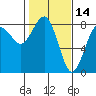 Tide chart for Makah Bay, Hobuck Beach, Washington on 2022/02/14